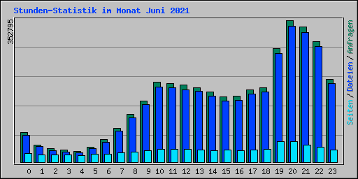 Stunden-Statistik im Monat Juni 2021