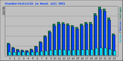 Stunden-Statistik im Monat Juli 2021