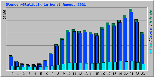 Stunden-Statistik im Monat August 2021