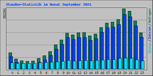 Stunden-Statistik im Monat September 2021