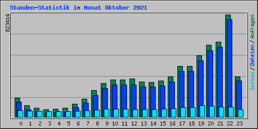 Stunden-Statistik im Monat Oktober 2021