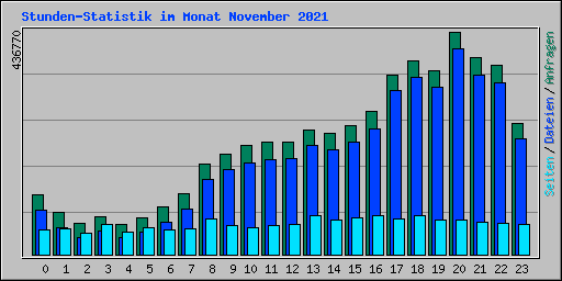 Stunden-Statistik im Monat November 2021
