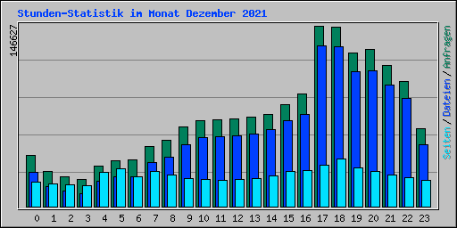 Stunden-Statistik im Monat Dezember 2021