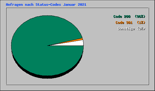 Anfragen nach Status-Codes Januar 2021