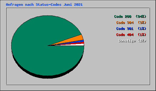 Anfragen nach Status-Codes Juni 2021