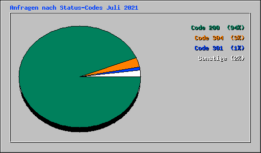 Anfragen nach Status-Codes Juli 2021