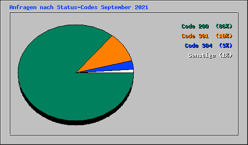 Anfragen nach Status-Codes September 2021