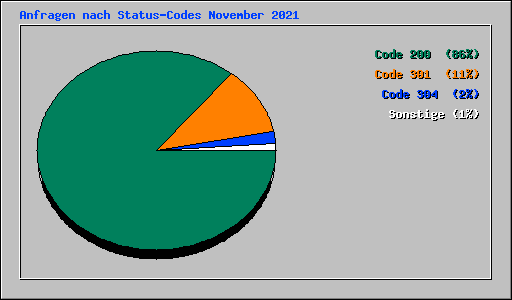 Anfragen nach Status-Codes November 2021