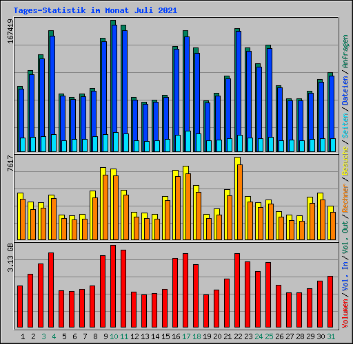 Tages-Statistik im Monat Juli 2021