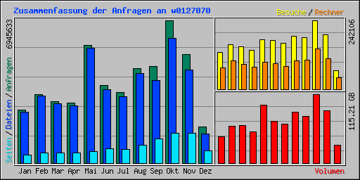 Zusammenfassung der Anfragen an w0127070